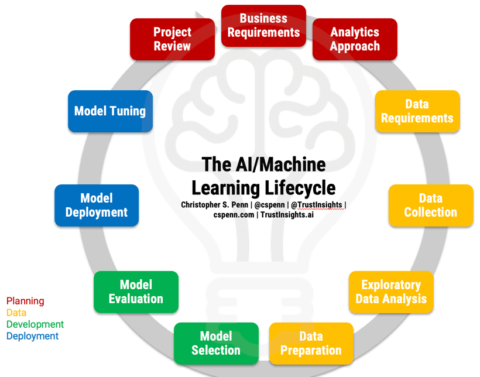 Machine Learning Life Cycle Top Stages Of Machine Learning Lifecycle