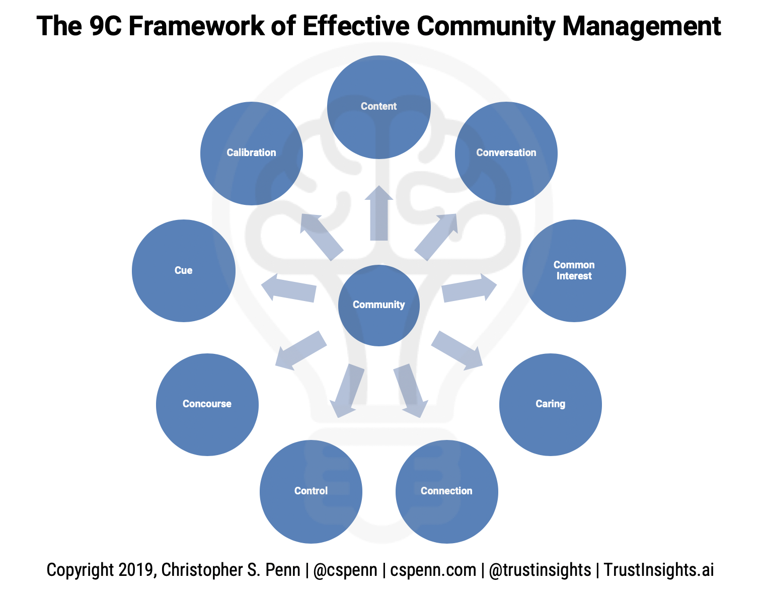 Instant Insights: 9C Community Management Framework - Trust Insights ...