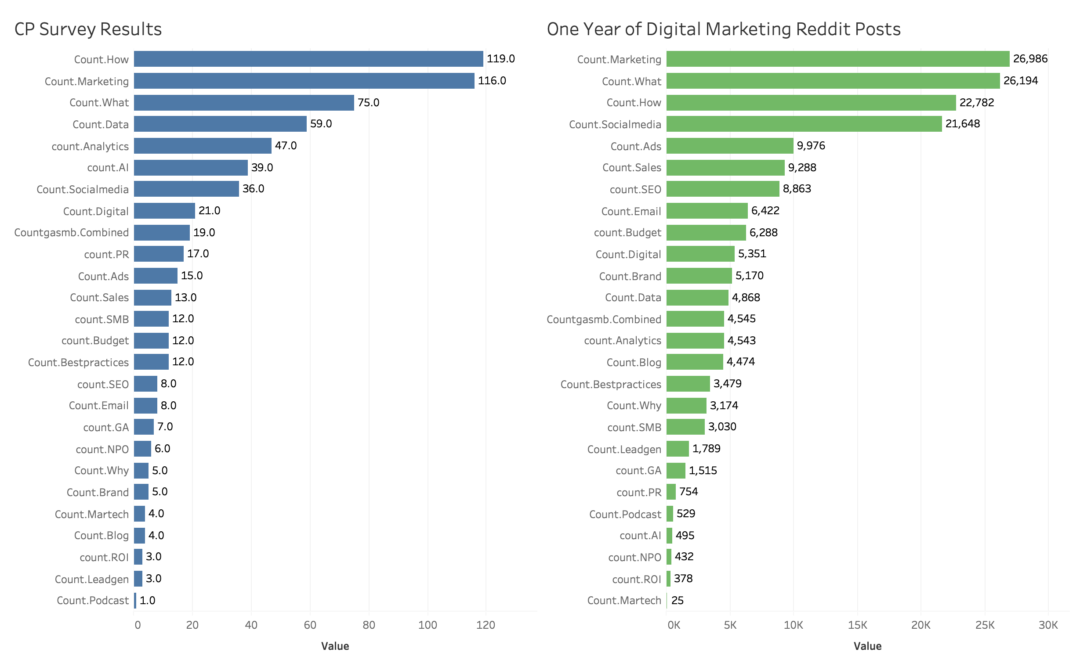 When charts go wrong and how to fix them - Trust Insights Marketing ...