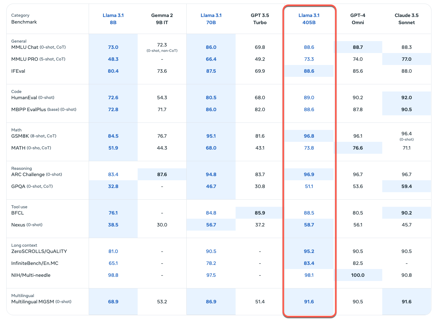 Llama 3.1 benchmarks