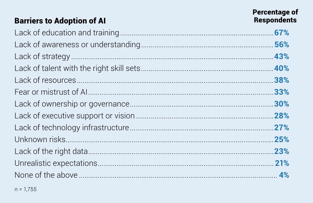 Barriers to AI Adoption