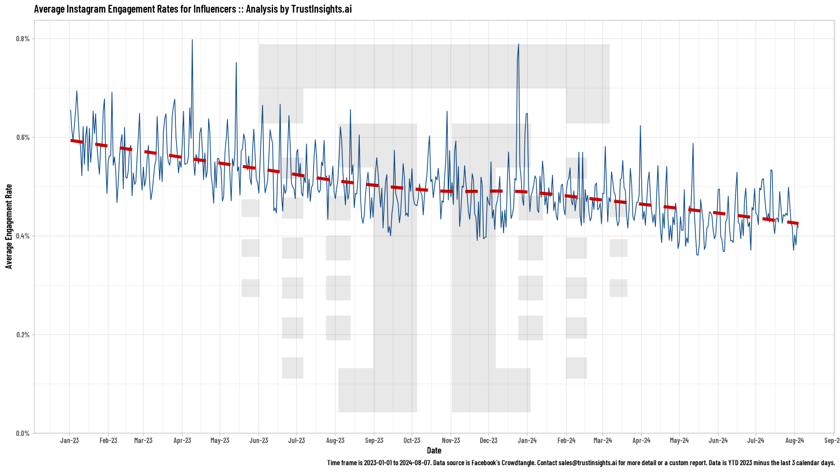 Influencer overall performance