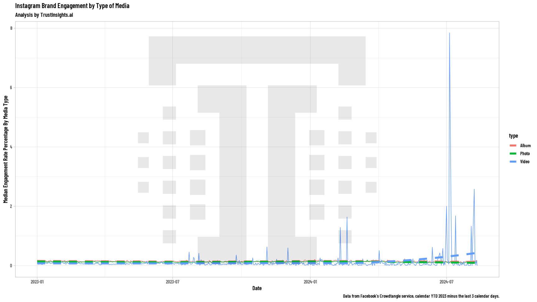 Brand media type performance