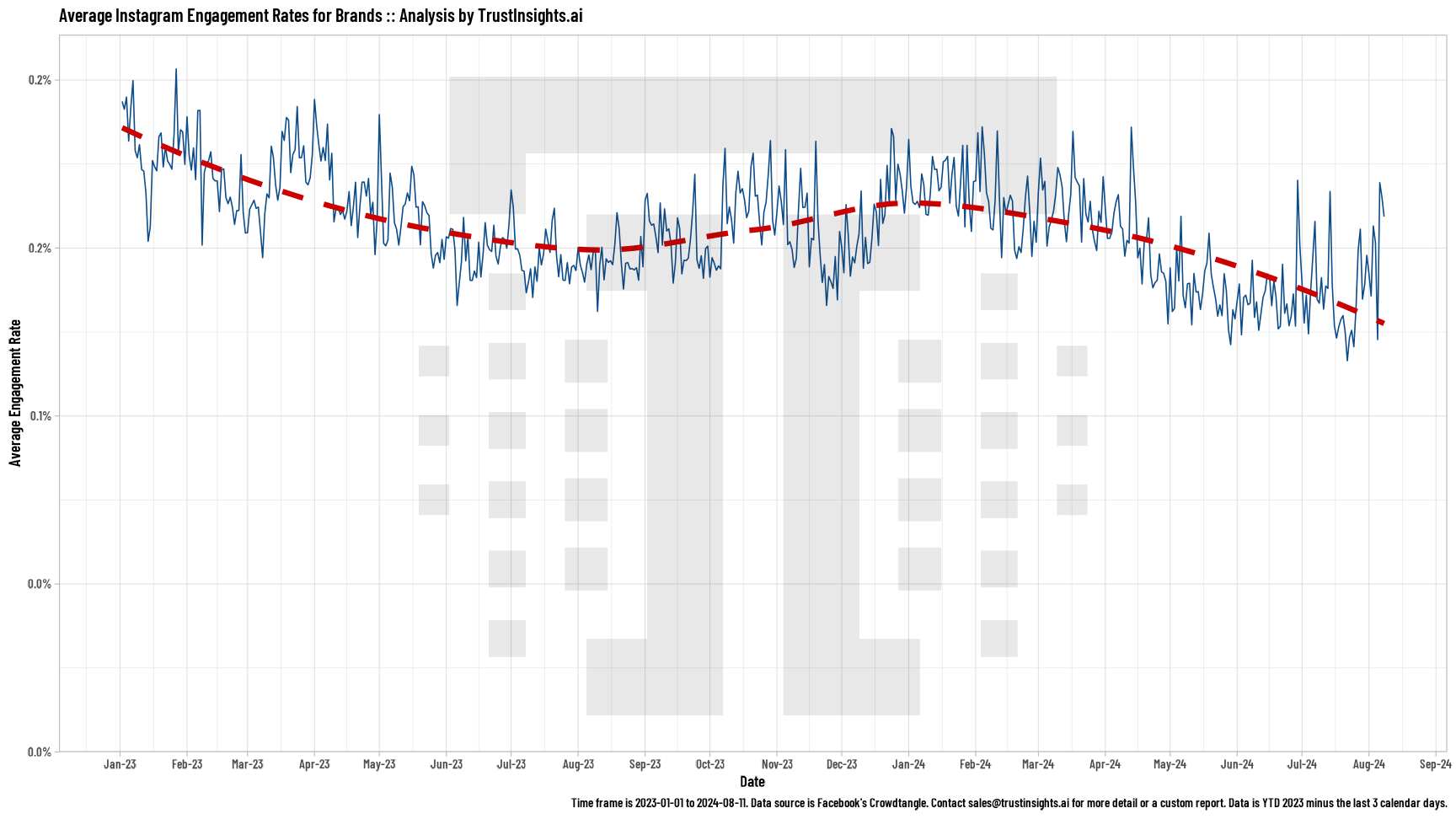 Brand overall performance