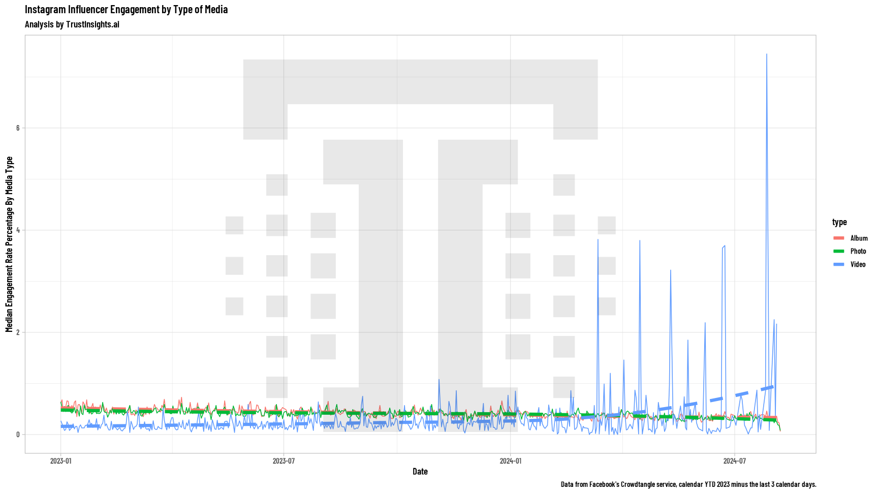 Influencer media type performance