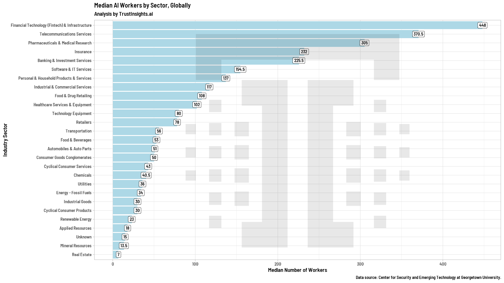 Median workers in AI by sector, globally