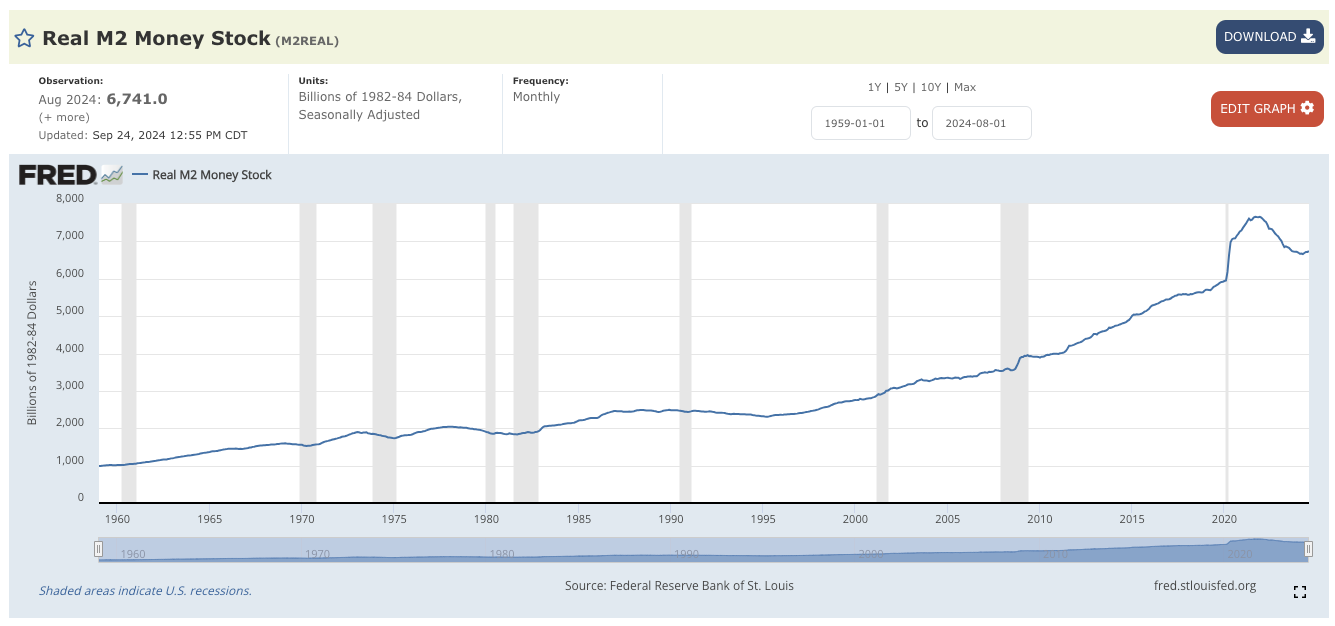 Real M2 Money Stock